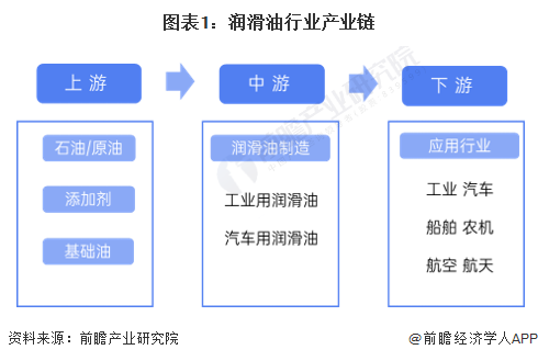 润滑油行业产业链全景梳理